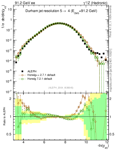 Plot of Y5 in 91.2 GeV ee collisions