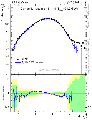Plot of Y5 in 91.2 GeV ee collisions