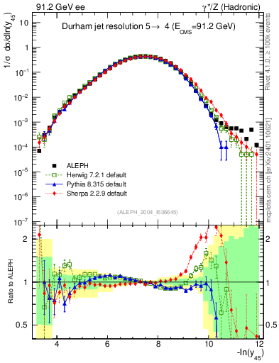 Plot of Y5 in 91.2 GeV ee collisions