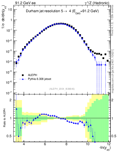 Plot of Y5 in 91.2 GeV ee collisions