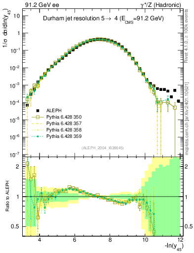 Plot of Y5 in 91.2 GeV ee collisions