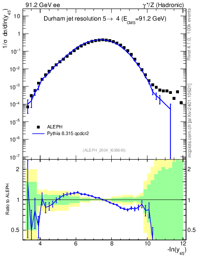 Plot of Y5 in 91.2 GeV ee collisions