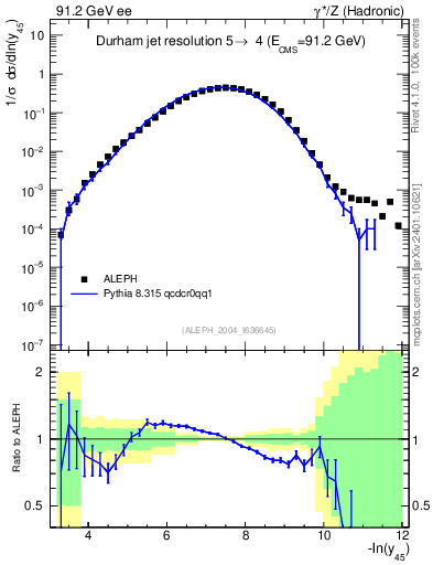 Plot of Y5 in 91.2 GeV ee collisions