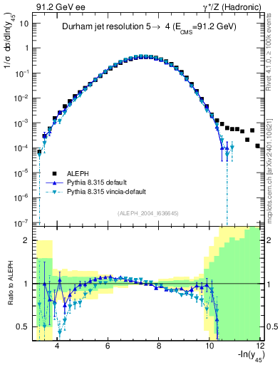 Plot of Y5 in 91.2 GeV ee collisions