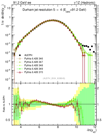 Plot of Y5 in 91.2 GeV ee collisions
