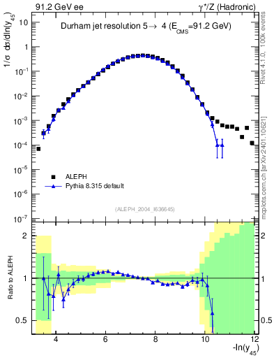 Plot of Y5 in 91.2 GeV ee collisions