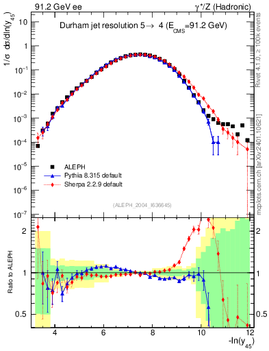 Plot of Y5 in 91.2 GeV ee collisions