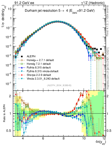 Plot of Y5 in 91.2 GeV ee collisions