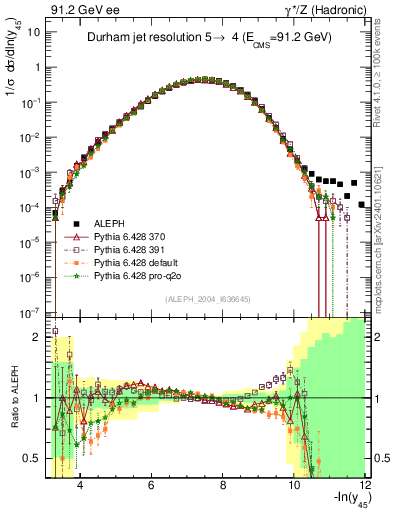 Plot of Y5 in 91.2 GeV ee collisions