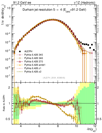 Plot of Y5 in 91.2 GeV ee collisions