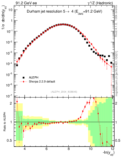 Plot of Y5 in 91.2 GeV ee collisions