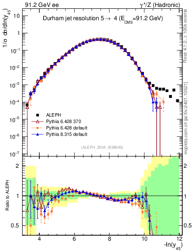 Plot of Y5 in 91.2 GeV ee collisions