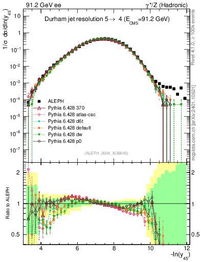 Plot of Y5 in 91.2 GeV ee collisions