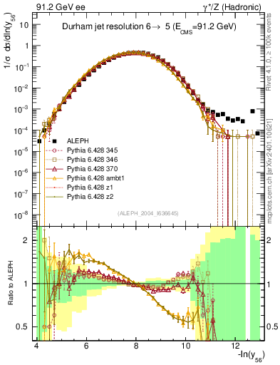 Plot of Y6 in 91.2 GeV ee collisions