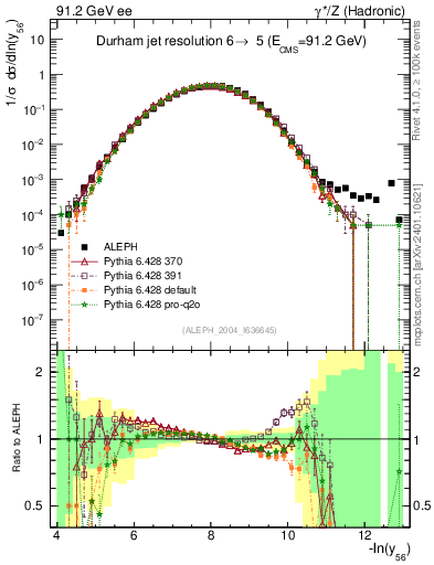 Plot of Y6 in 91.2 GeV ee collisions