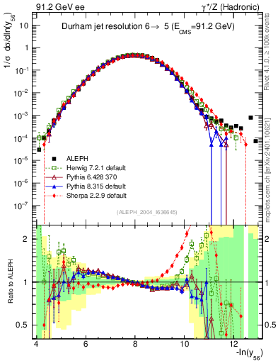 Plot of Y6 in 91.2 GeV ee collisions