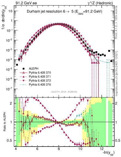 Plot of Y6 in 91.2 GeV ee collisions