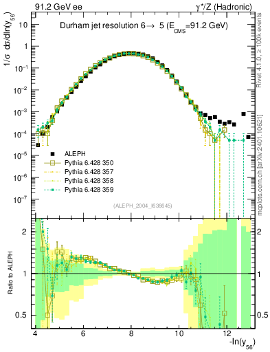 Plot of Y6 in 91.2 GeV ee collisions