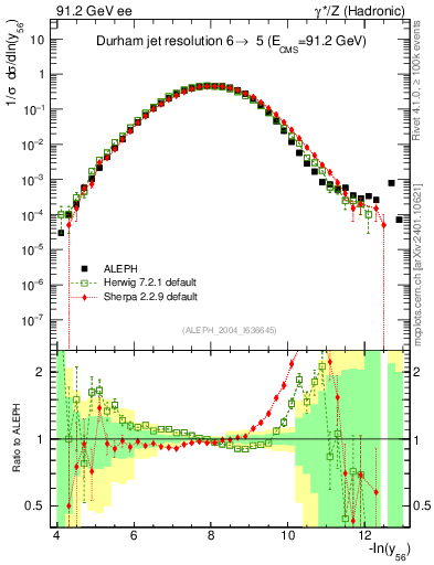 Plot of Y6 in 91.2 GeV ee collisions