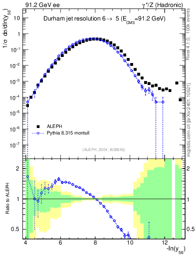 Plot of Y6 in 91.2 GeV ee collisions