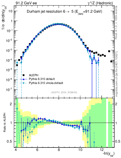 Plot of Y6 in 91.2 GeV ee collisions
