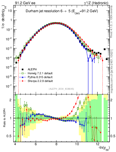 Plot of Y6 in 91.2 GeV ee collisions