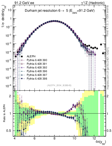 Plot of Y6 in 91.2 GeV ee collisions