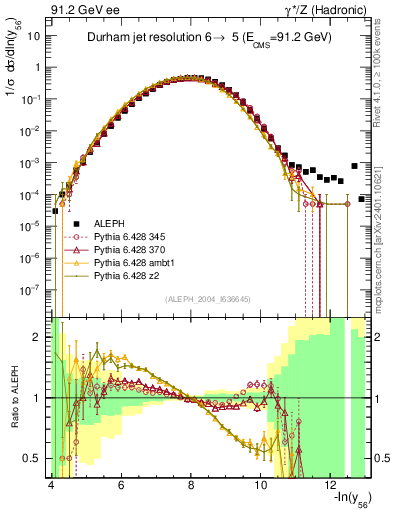 Plot of Y6 in 91.2 GeV ee collisions