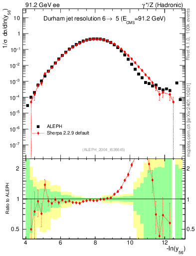 Plot of Y6 in 91.2 GeV ee collisions