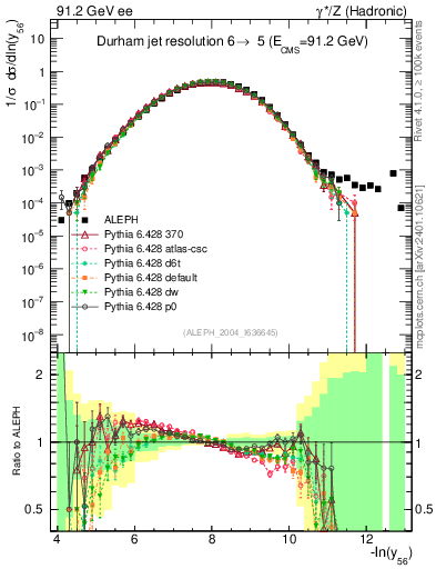 Plot of Y6 in 91.2 GeV ee collisions