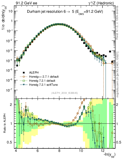 Plot of Y6 in 91.2 GeV ee collisions