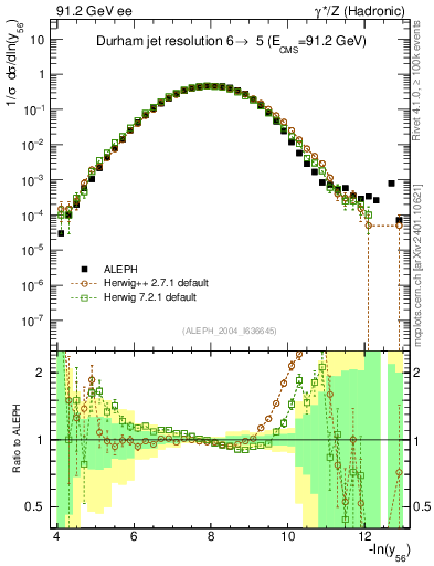 Plot of Y6 in 91.2 GeV ee collisions