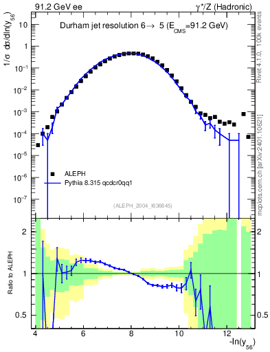 Plot of Y6 in 91.2 GeV ee collisions
