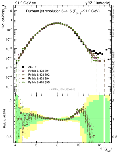 Plot of Y6 in 91.2 GeV ee collisions
