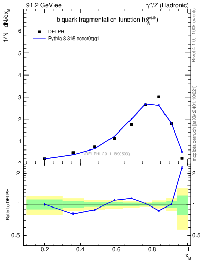 Plot of b-f-weak in 91.2 GeV ee collisions