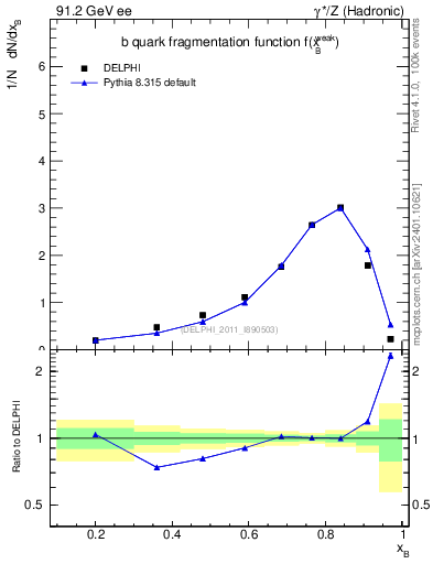 Plot of b-f-weak in 91.2 GeV ee collisions