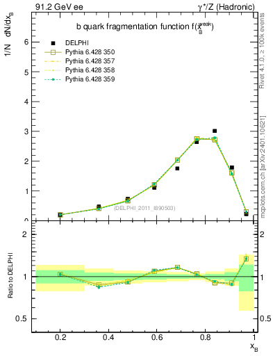 Plot of b-f-weak in 91.2 GeV ee collisions