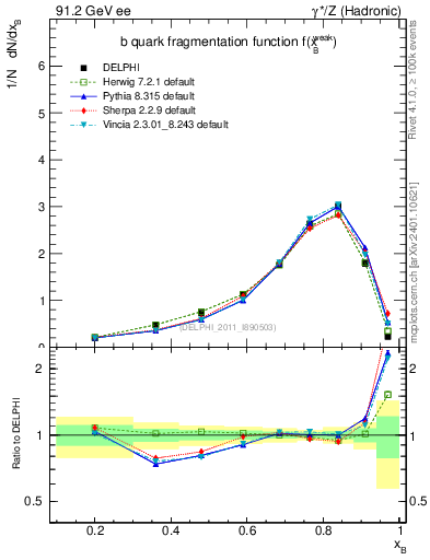 Plot of b-f-weak in 91.2 GeV ee collisions