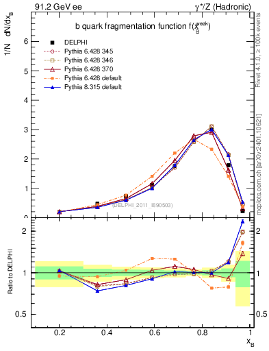 Plot of b-f-weak in 91.2 GeV ee collisions