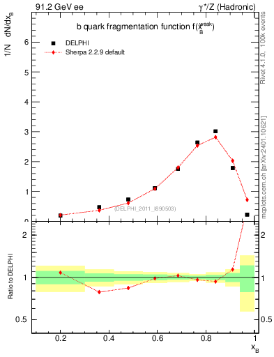 Plot of b-f-weak in 91.2 GeV ee collisions