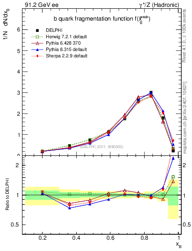 Plot of b-f-weak in 91.2 GeV ee collisions