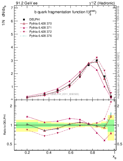Plot of b-f-weak in 91.2 GeV ee collisions