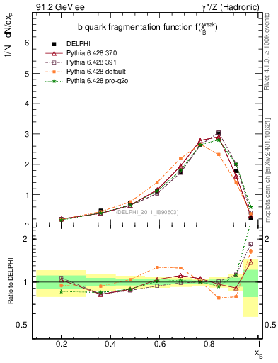 Plot of b-f-weak in 91.2 GeV ee collisions