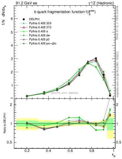 Plot of b-f-weak in 91.2 GeV ee collisions