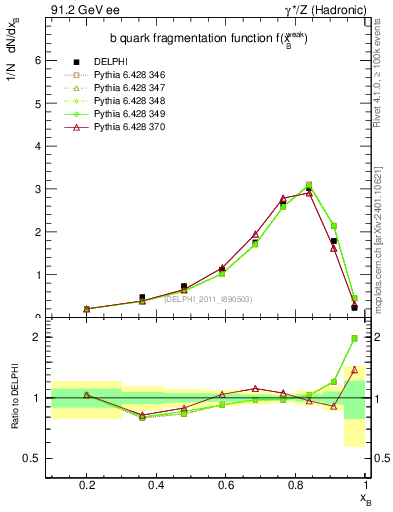 Plot of b-f-weak in 91.2 GeV ee collisions