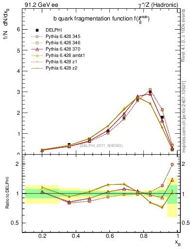 Plot of b-f-weak in 91.2 GeV ee collisions