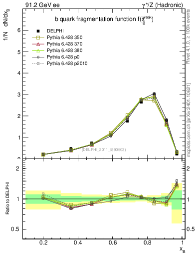 Plot of b-f-weak in 91.2 GeV ee collisions