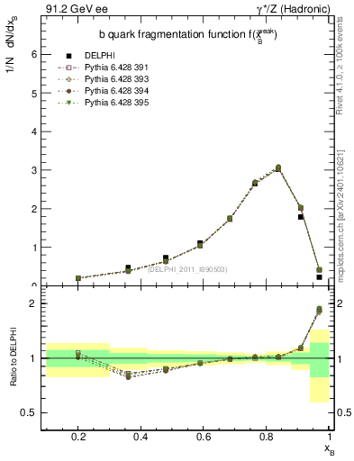 Plot of b-f-weak in 91.2 GeV ee collisions