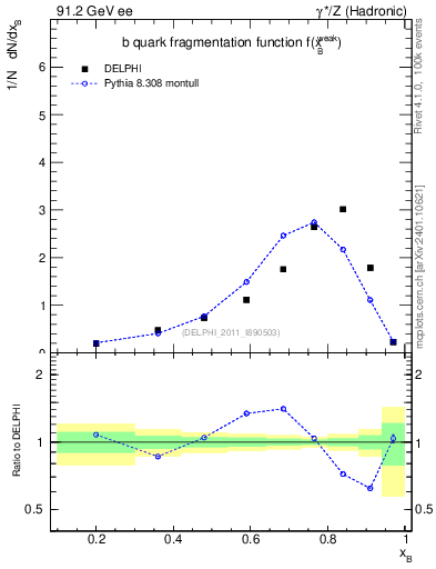 Plot of b-f-weak in 91.2 GeV ee collisions