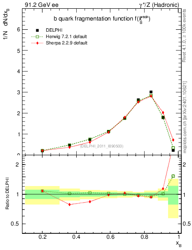 Plot of b-f-weak in 91.2 GeV ee collisions